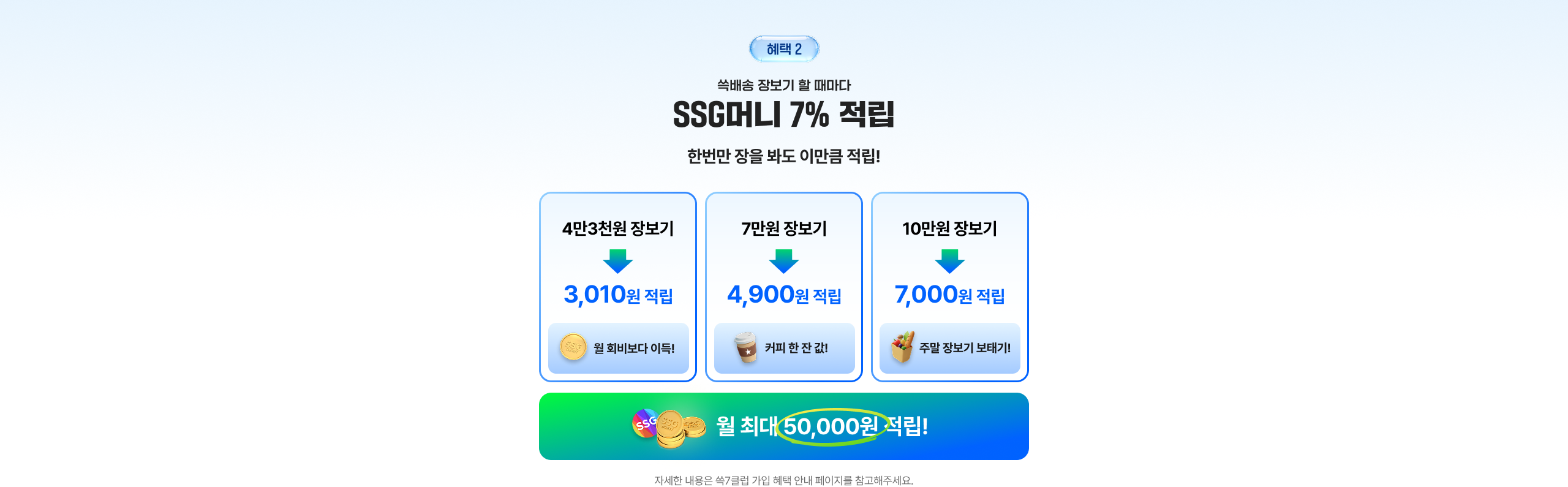 SSG머니 7% 적립 한번만 장을 봐도 이만큼 적립! 4만3천원 장보기 3,010원 적립 7만원 장보기 4,900원 적립 10만원 장보기 7,000원 적립 월 최대 50,000원 적립!