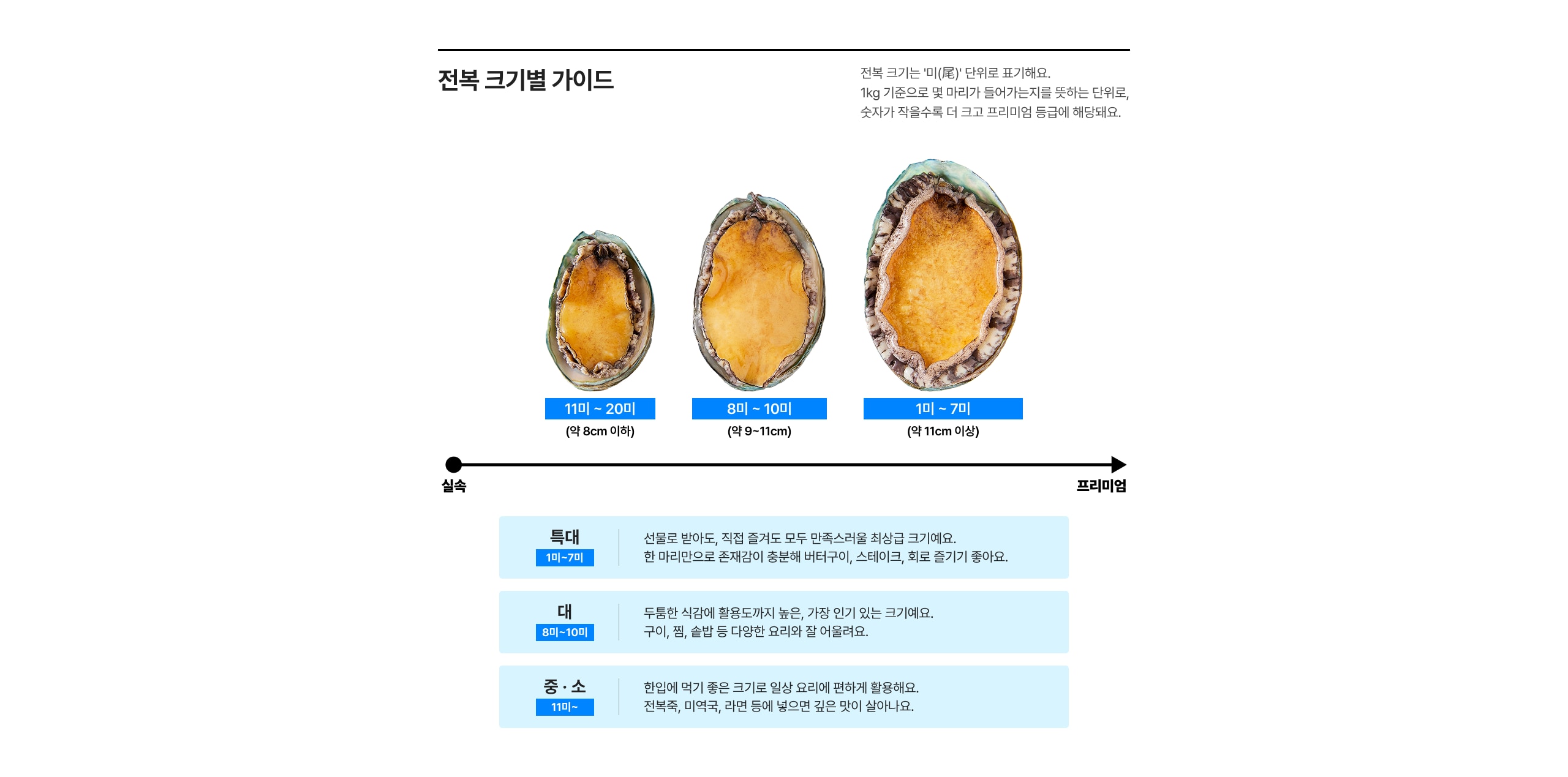 전복 크기별 가이드 1미 - 7미 (약 11cm 이상) 8미 - 10미 (약 9~11cm) 11미 - 20미 (약 8cm 미만)