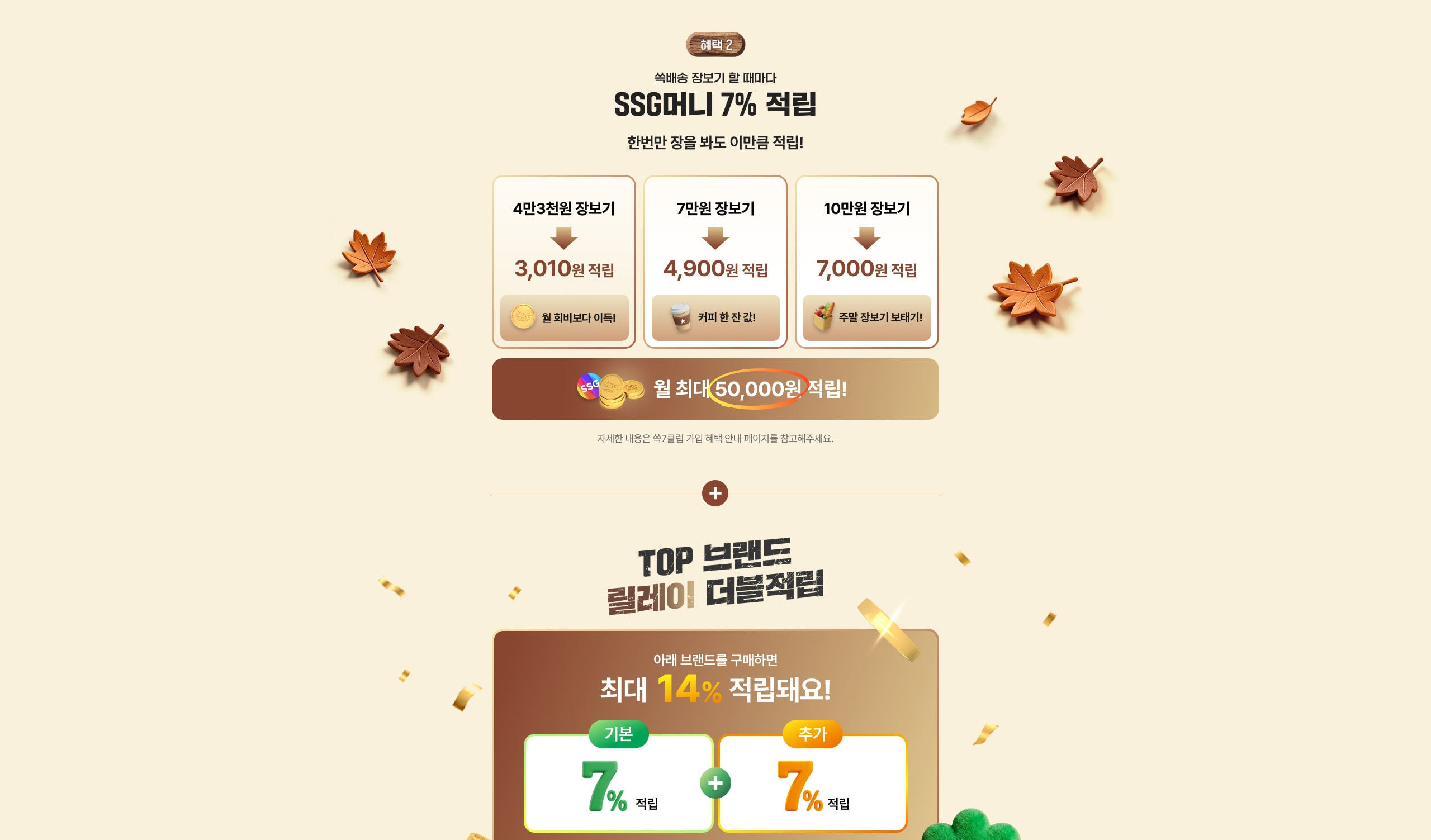 SSG머니 7% 적립 한번만 장을 봐도 이만큼 적립! 4만3천원 장보기 3,010원 적립 7만원 장보기 4,900원 적립 10만원 장보기 7,000원 적립 찜 최대 50,000원 적립! TOP 브랜드 플레이 더블적립 최대 14% 적립대요! 기본 7% 적립 추가 7% 적립