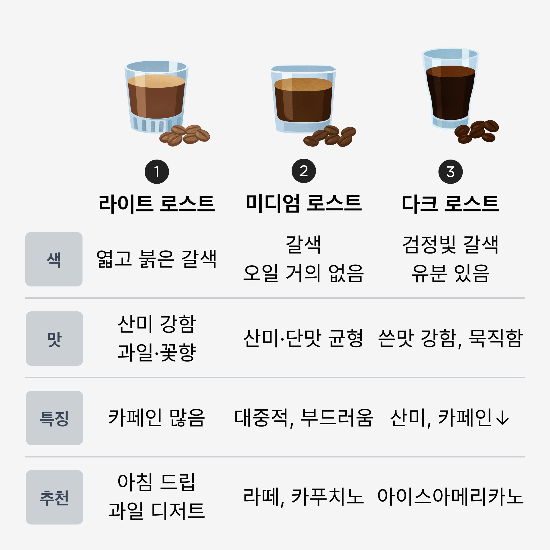 로스팅 정도에 따라 맛도 달라져요
