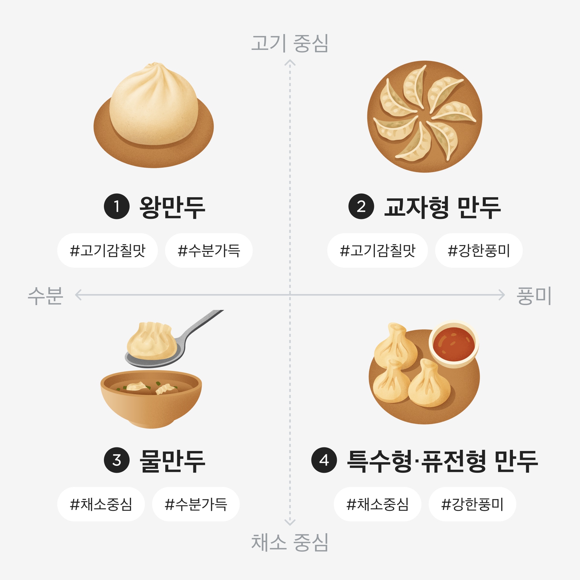 만두고르기