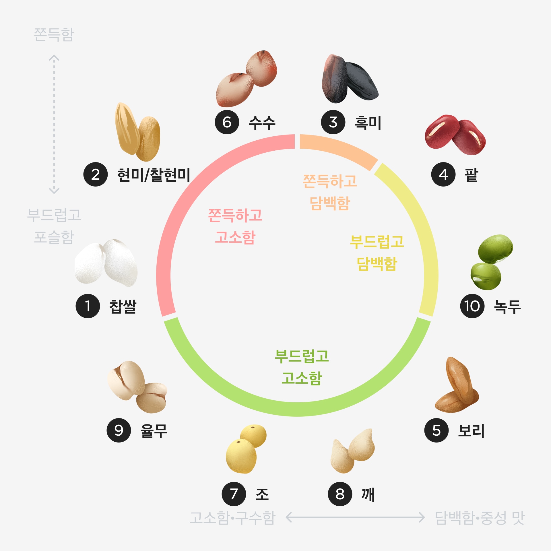 곡물별 종류별 특징 및 활용법